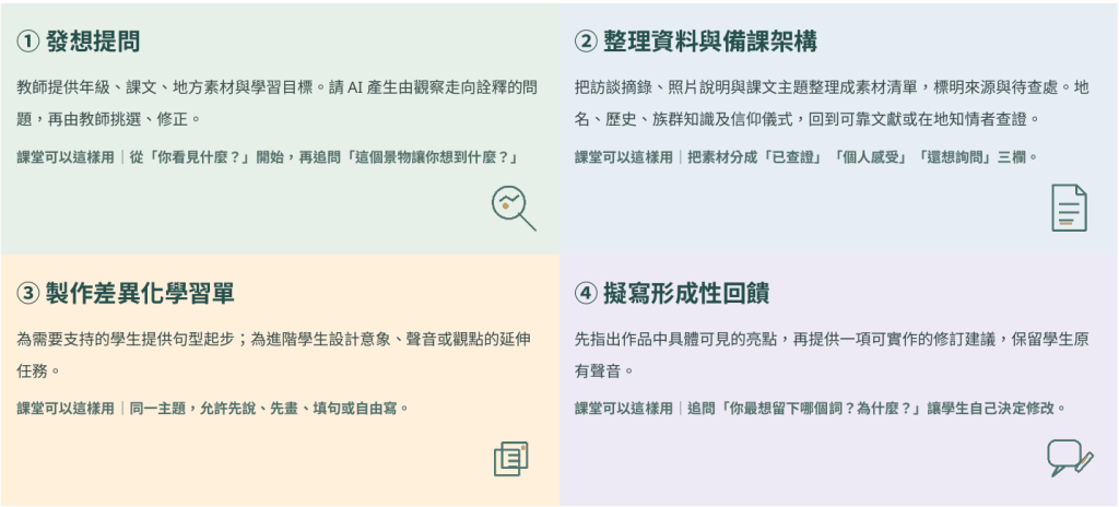四張淡色塊提示卡整理 AI 協助備課的四個位置：發想提問、整理資料與備課架構、製作差異化學習單、擬寫形成性回饋；每張卡附有課堂用法與描線小圖示。