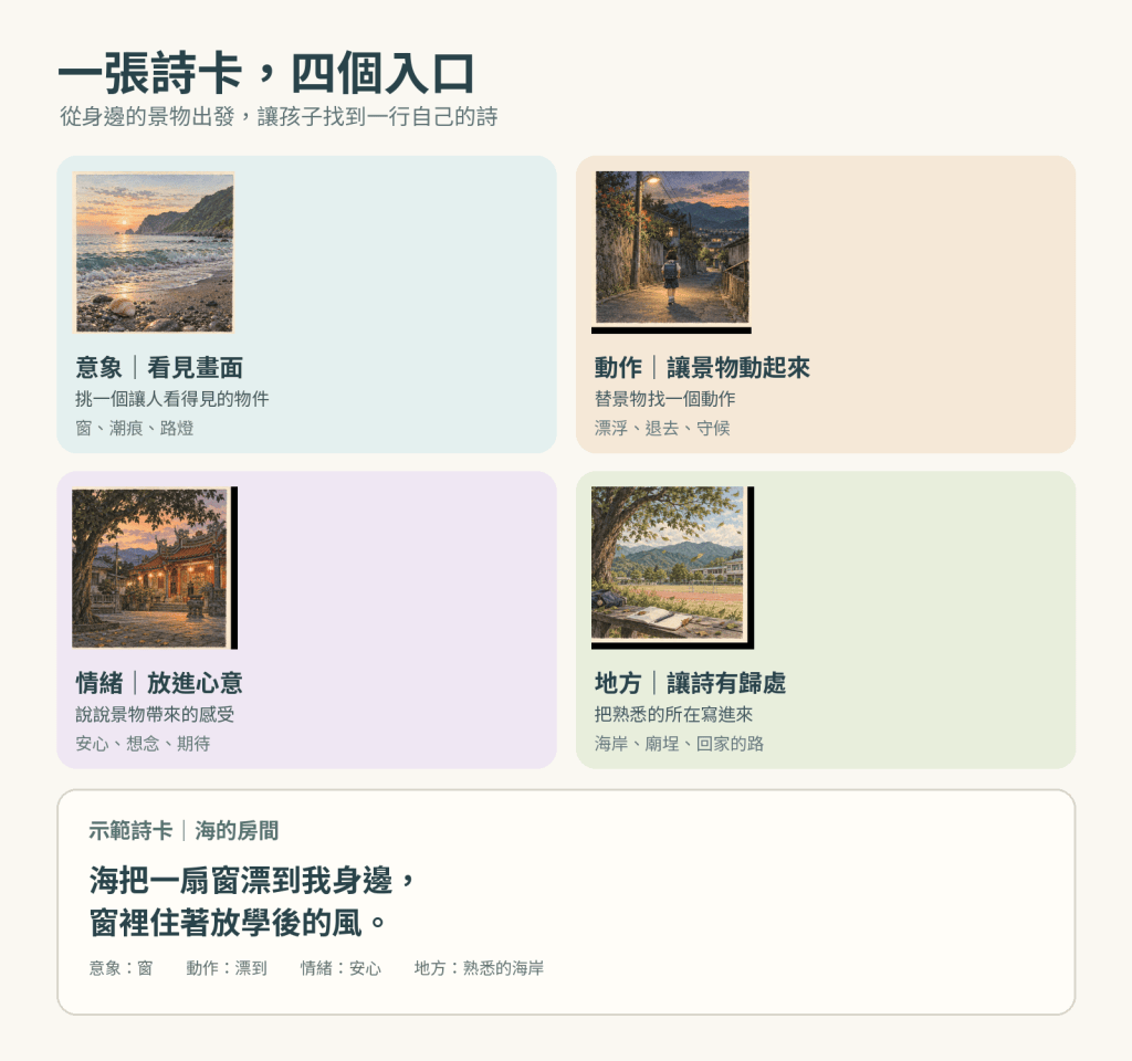 四個彩色詩卡入口：意象、動作、情緒、地方，附海的房間示範詩卡